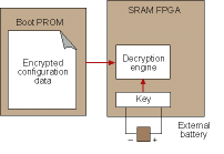Figure 3: SRAM FPGA with on-chip bitstream decryption